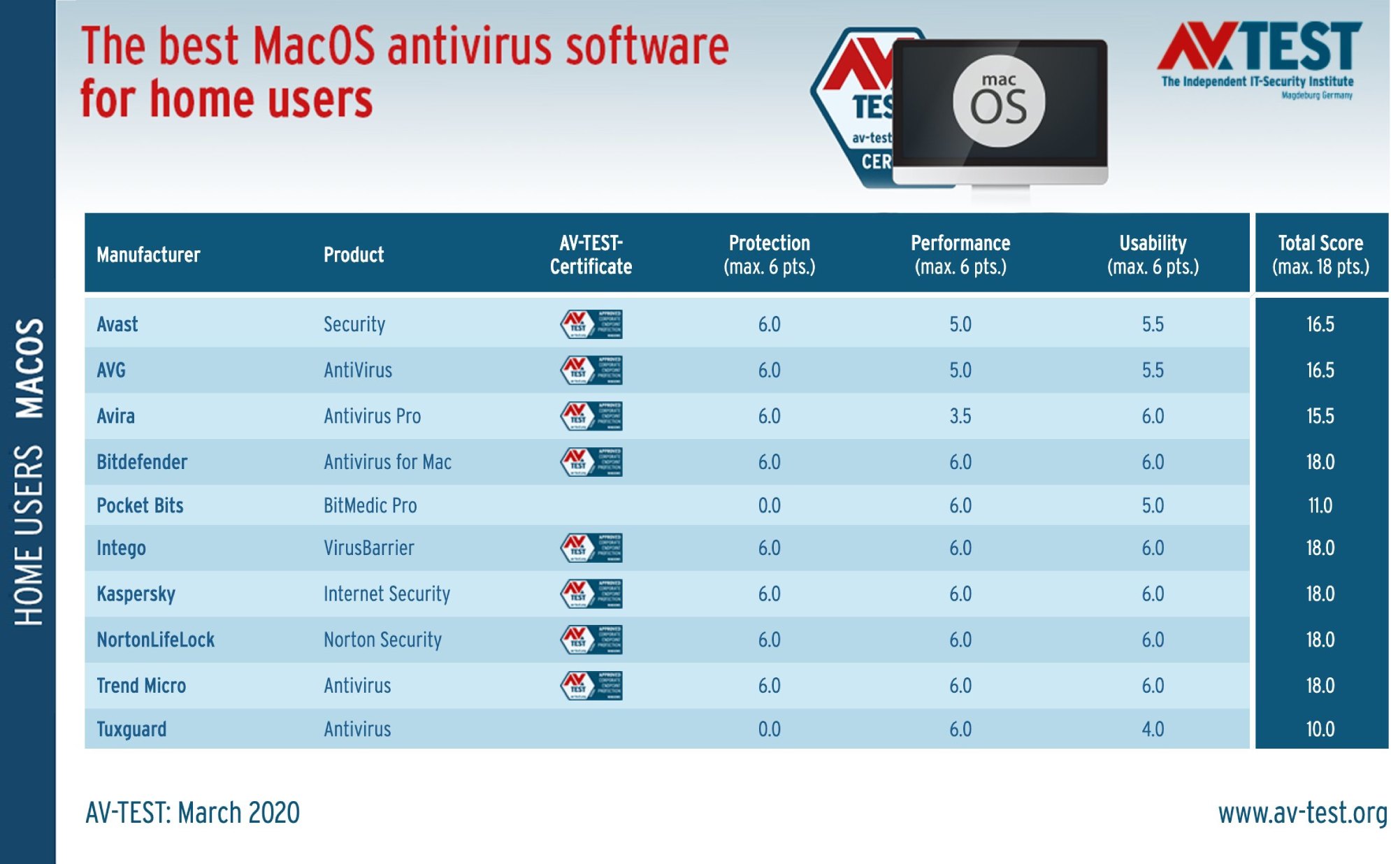 antivirus top 10 for mac